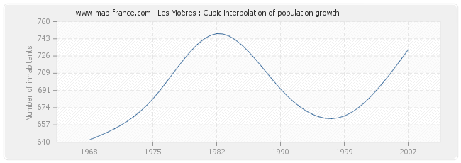 Les Moëres : Cubic interpolation of population growth